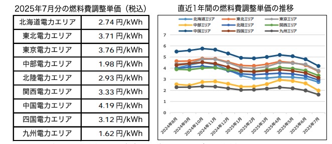 2025年７月の燃料費調整のお知らせ