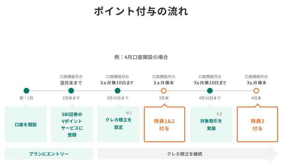 ポイント付与の流れ