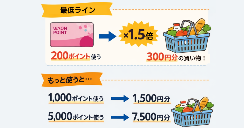 ウエル活でWAON POINTが1.5倍（200ptが300円分）になるお得な仕組みの図解。
