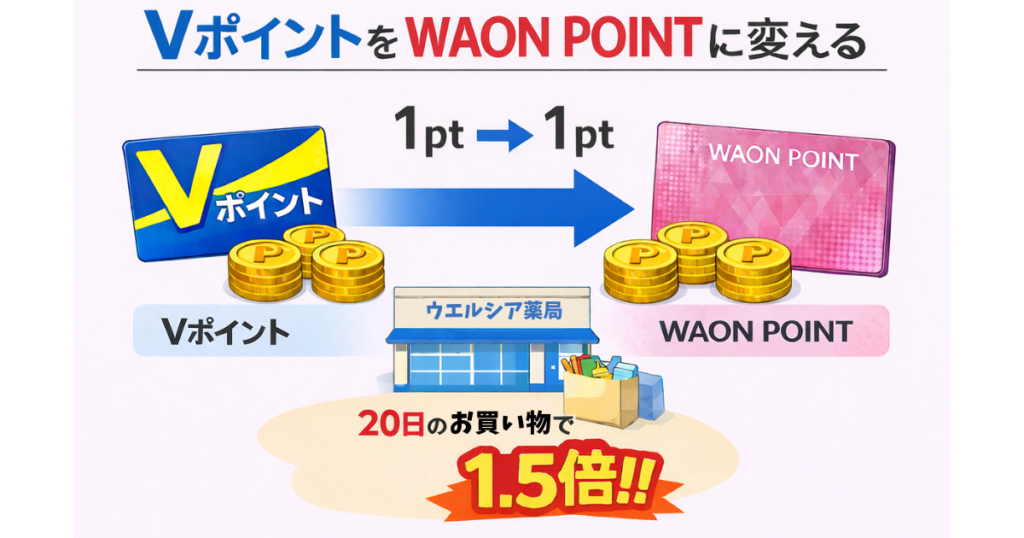 VポイントカードからWAON POINTカードへ青い矢印が伸び、1ptから1ptへ交換できることとウエルシア店舗を表現。