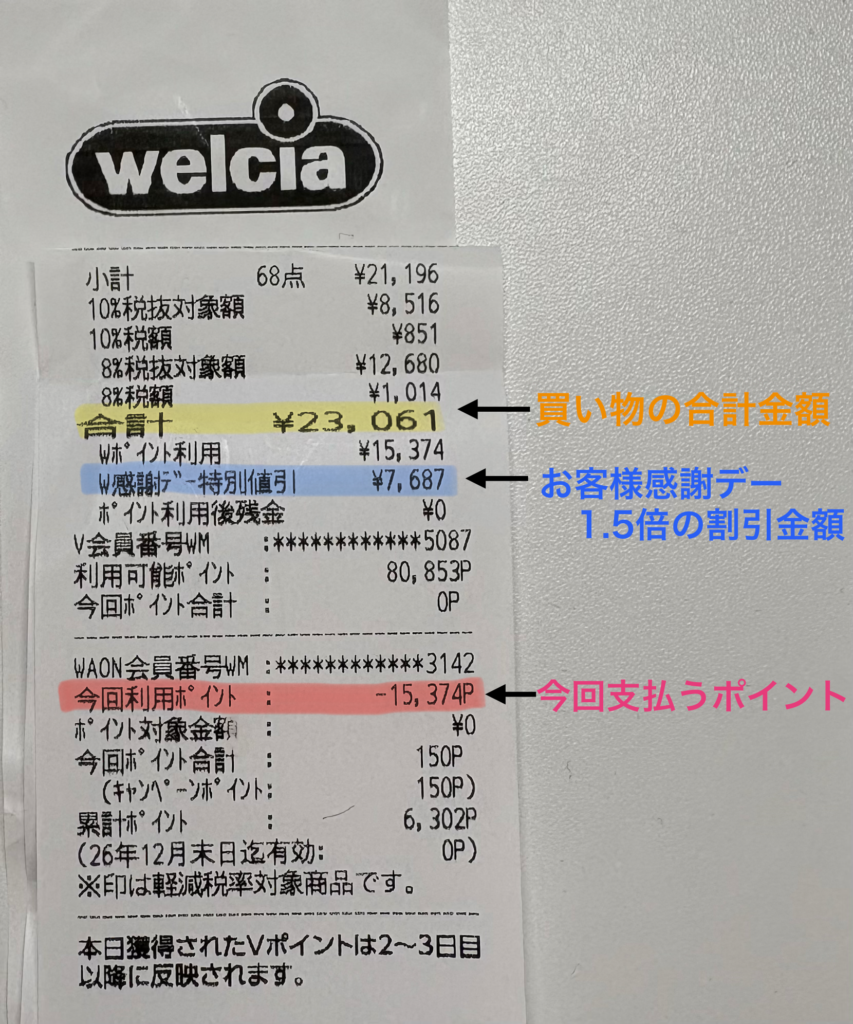 20日のウエルシアのお客様感謝デーに、WAON POINTで支払った実際のレシート。1.5倍割引額と支払いポイントがわかる。